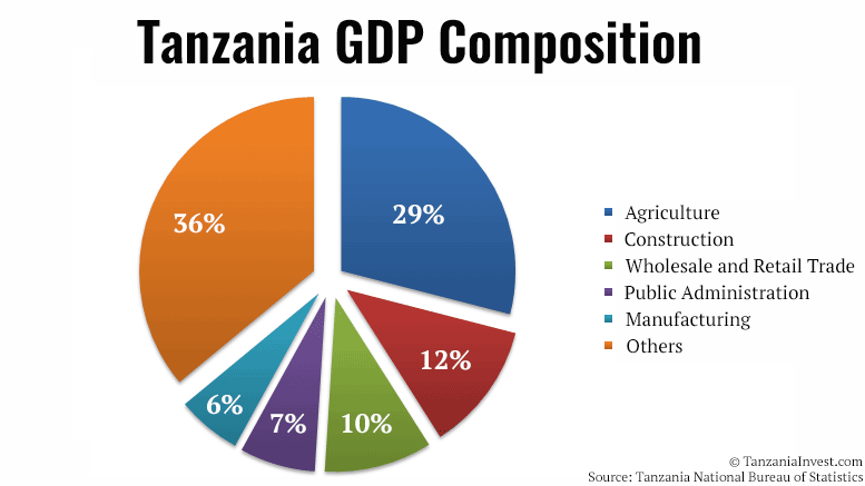 Tanzania's GDP expands by 7.2 pct in second quarter of 2019