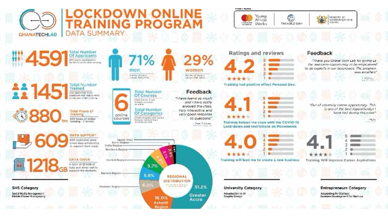 <font color=#ff0000>Ghana Tech Lab Partners with Mastercard Foundation To Upskill Youth During Lockdown</font>